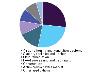 Antimicrobial coatings market by applications, 2015