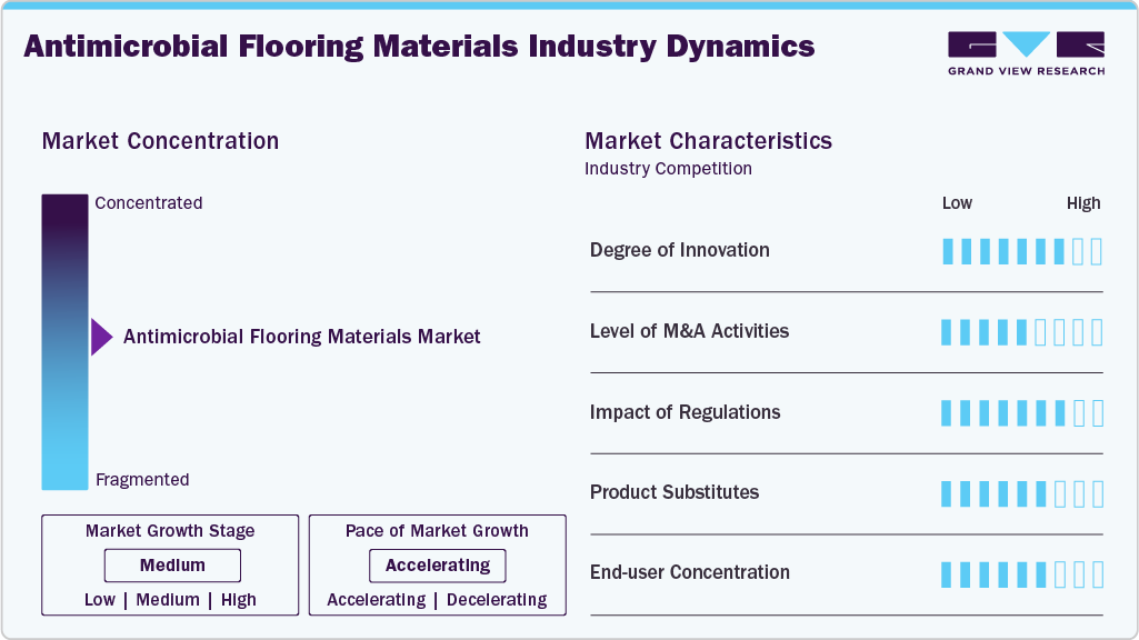 Antimicrobial Flooring Materials Market Industry Dynamics