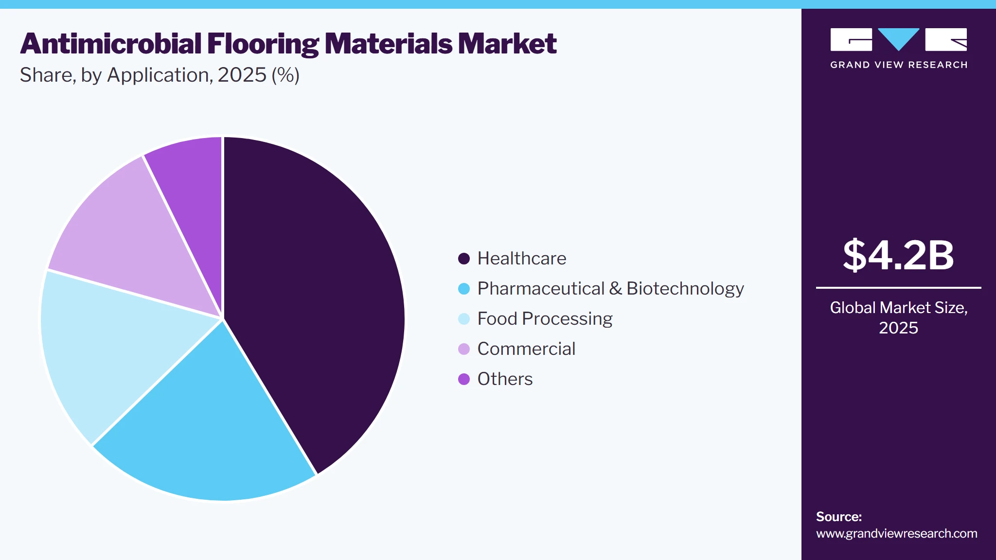 Antimicrobial Flooring Materials Market Share