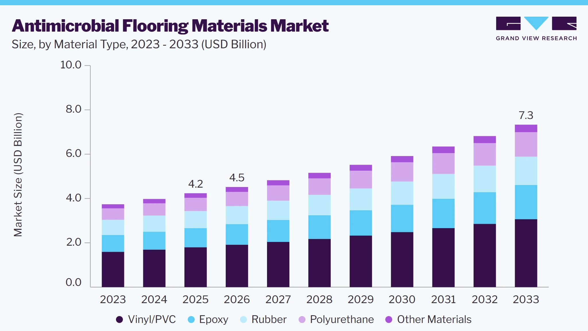 Antimicrobial flooring materials market size and growth forecast (2023-2033)