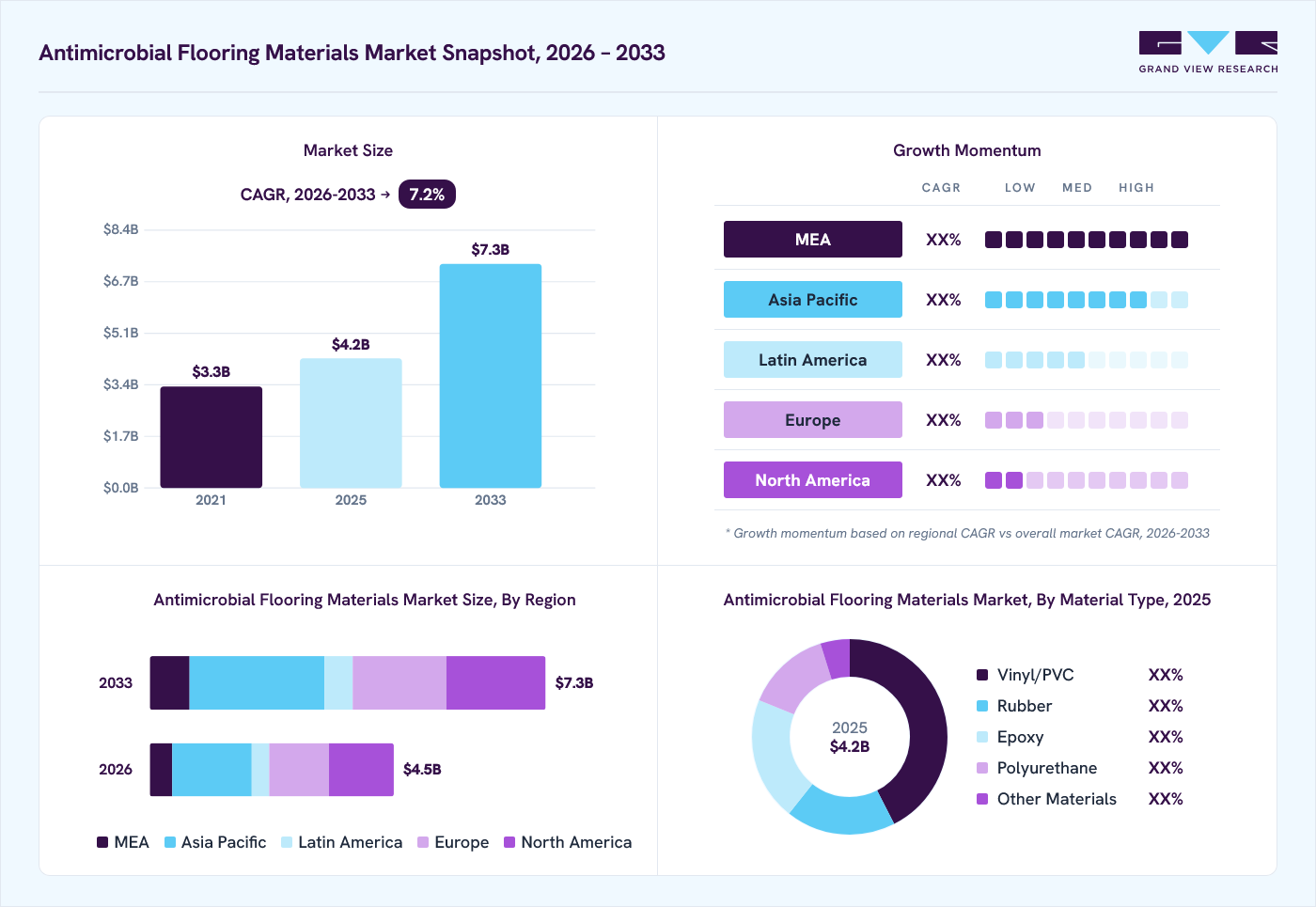 Antimicrobial flooring materials market overview: Grand View Research estimates the global market size at USD 4.2 billion in 2025, projected to grow from USD 4.5 billion in 2026 to USD 7.3 billion by 2033 at a 7.2% CAGR, with regional growth momentum.