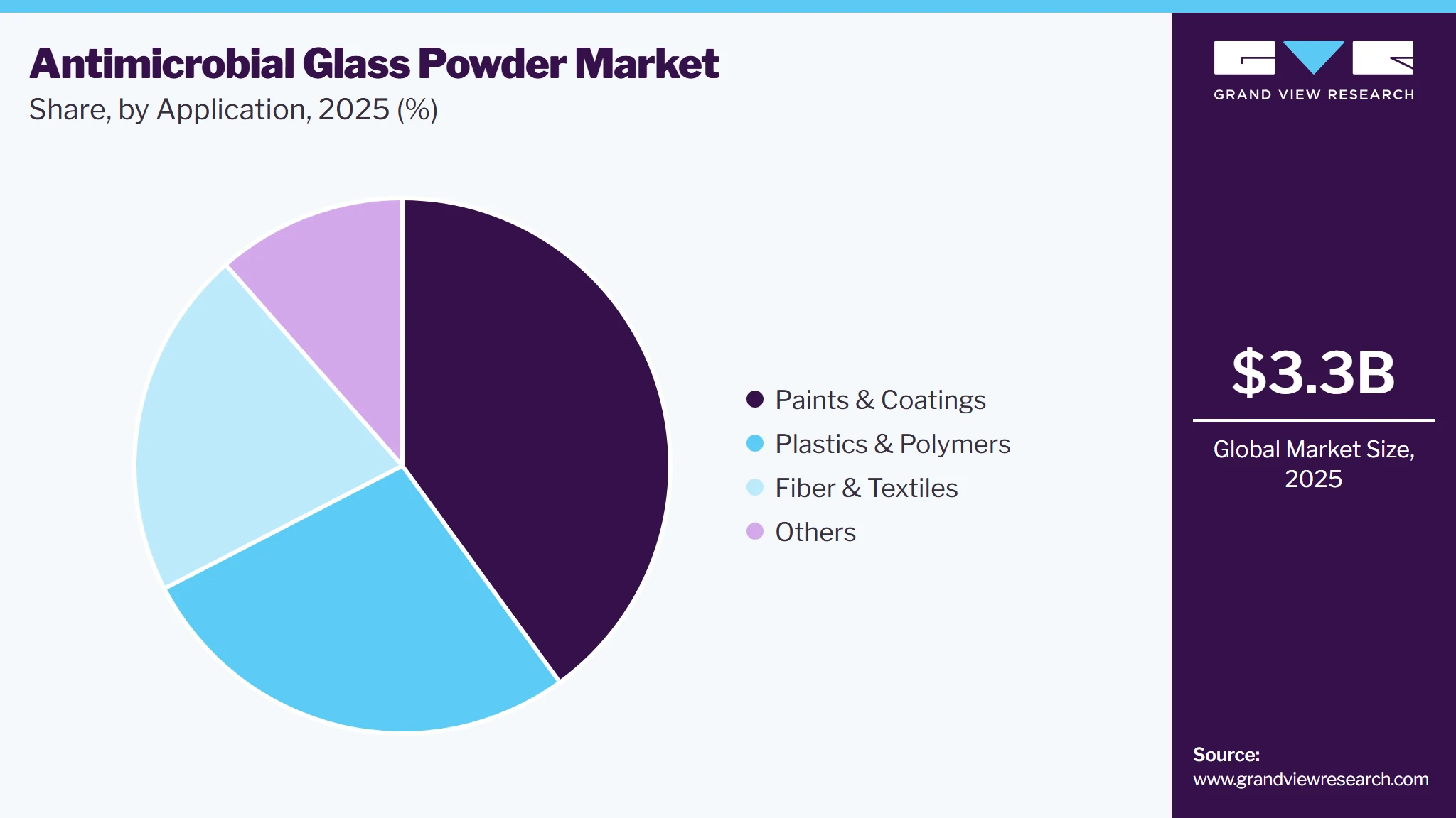 Antimicrobial Glass Powder Market Share