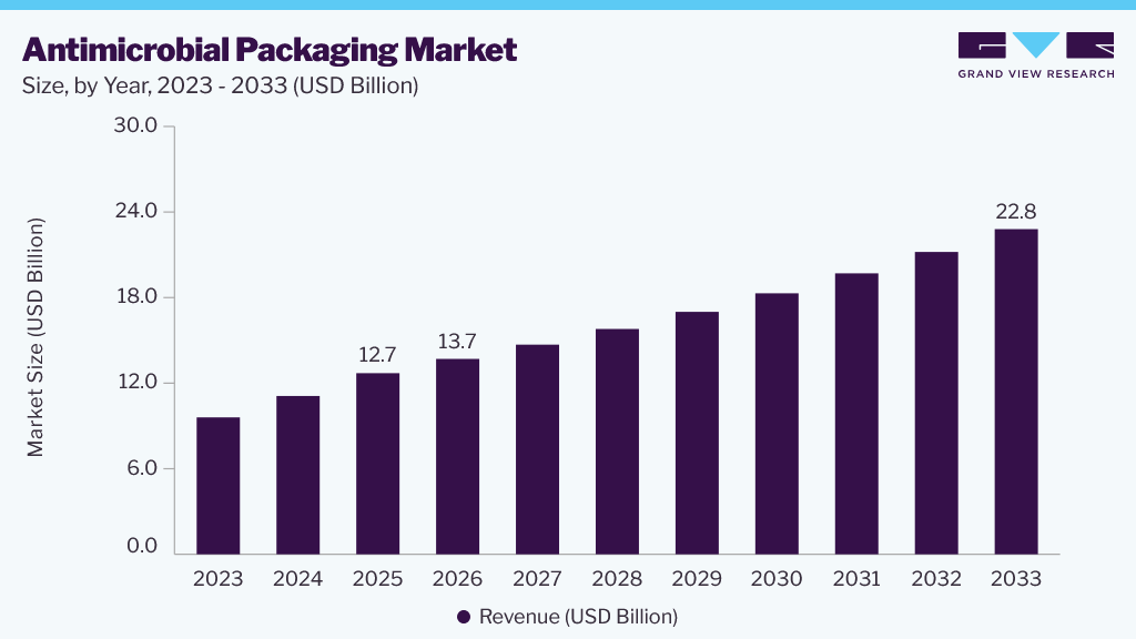 Antimicrobial packaging market size and growth forecast (2023-2033)