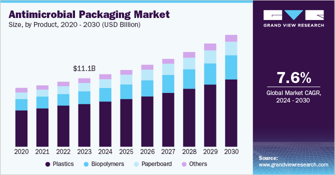 U.S antimicrobial packaging market