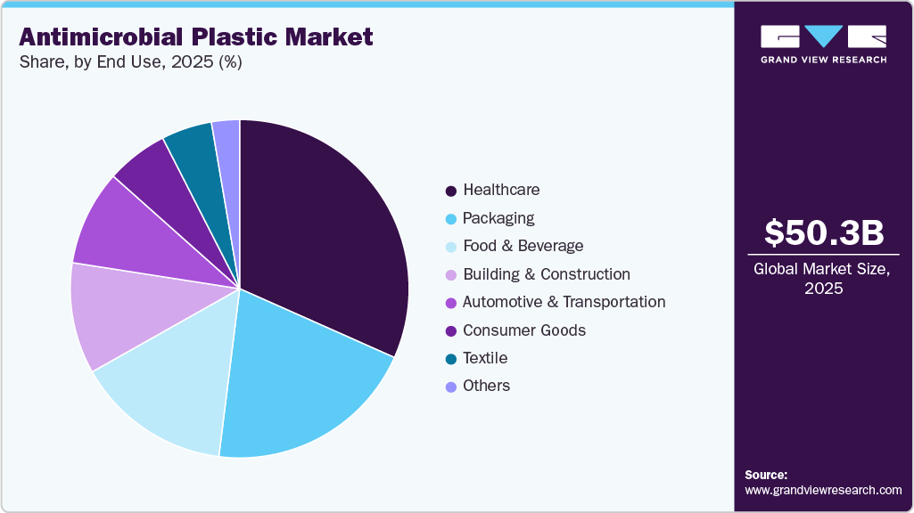 Antimicrobial Plastic Market Share