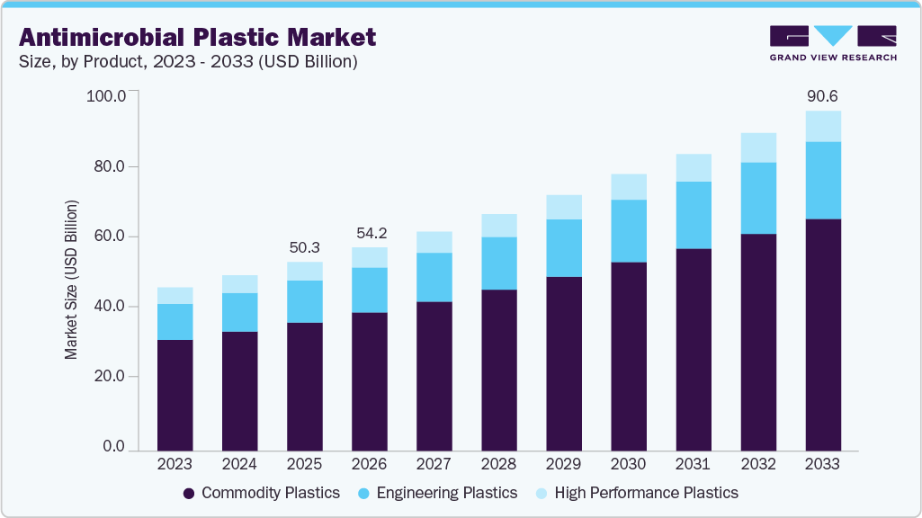 Antimicrobial plastic market size and growth forecast (2023-2033)