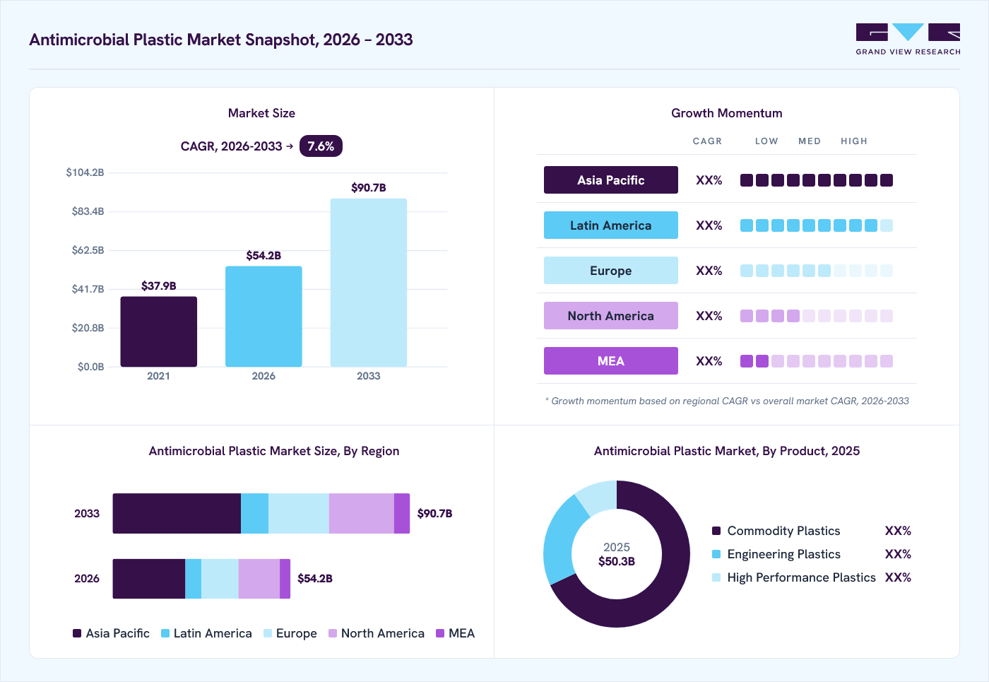 Antimicrobial Plastic market overview: Grand View Research estimates the global market size at USD 50.35 billion in 2025, projected to grow from USD 54.22 billion in 2026 to USD 90.65 billion by 2033 at a 7.6% CAGR, with regional growth momentum.