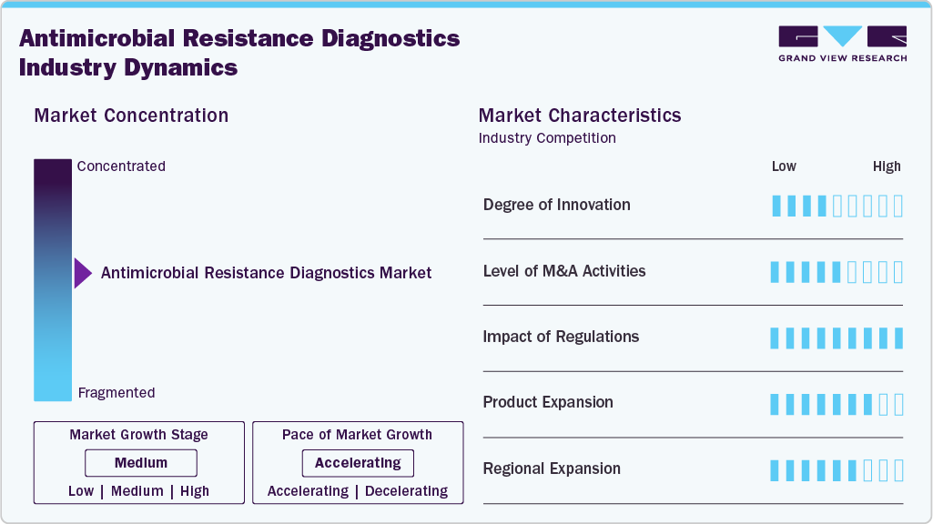 Antimicrobial Resistance Diagnostics Industry Dynamics Antimicrobial Resistance Diagnostics Industry Dynamics