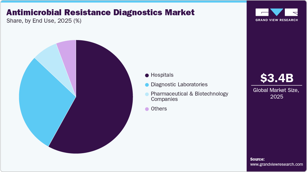 Antimicrobial Resistance Diagnostics Market Share Antimicrobial Resistance Diagnostics Market Share