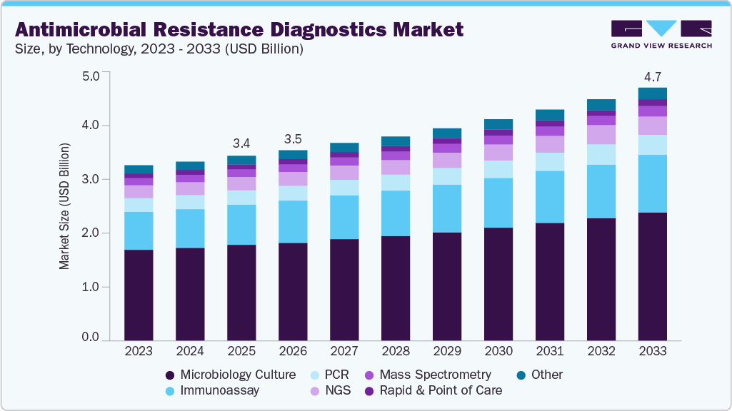 Antimicrobial resistance diagnostics market size and growth forecast (2023-2033) Antimicrobial resistance diagnostics market size and growth forecast (2023-2033)