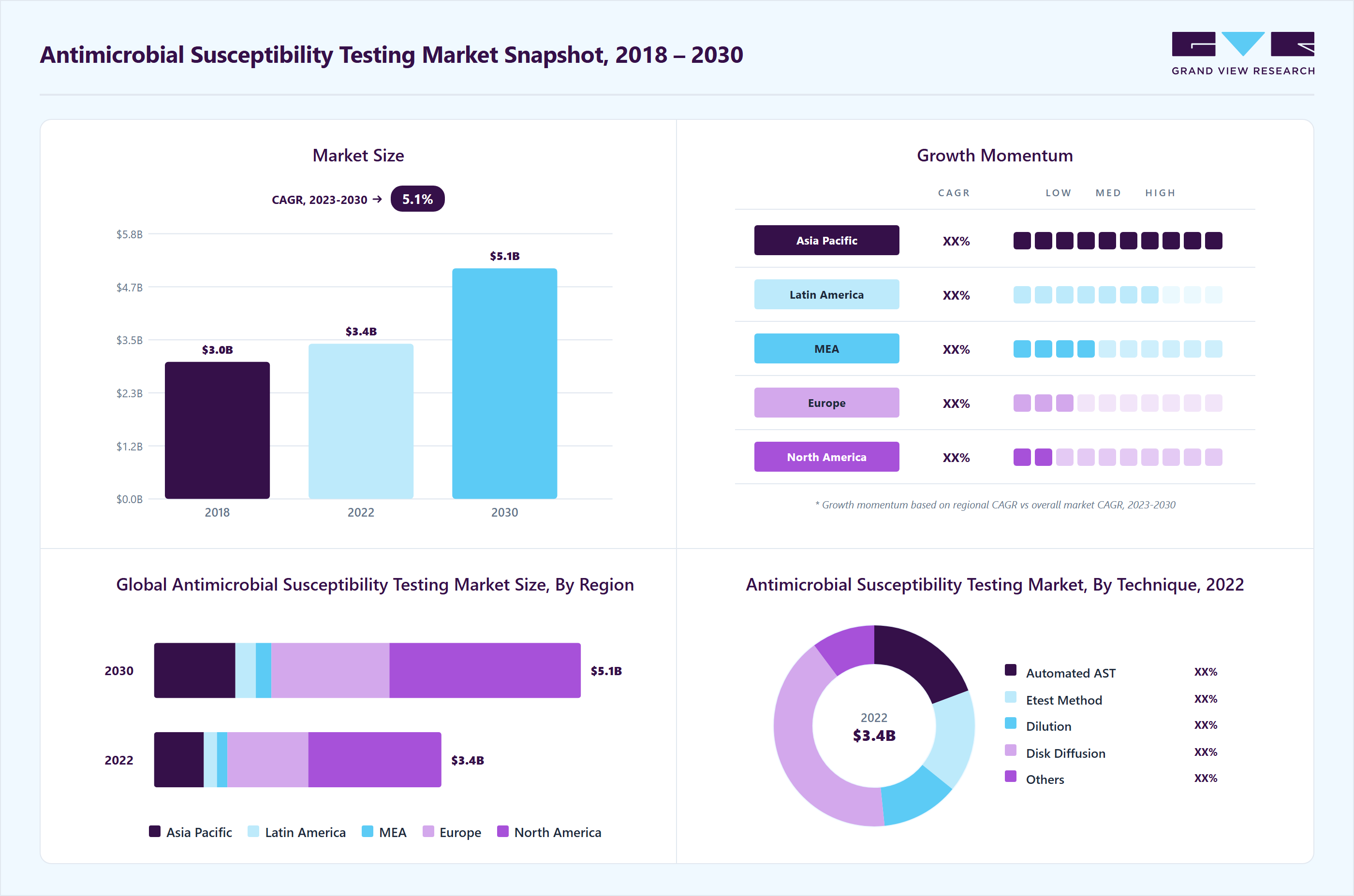 Antimicrobial susceptibility testing market overview highlighting global market size in 2022 (USD 3.42 Billion), revenue forecast for 2030 (USD 5.08 Billion), growth trends (CAGR 5.1% from 2023 to 2030), and regional growth momentum