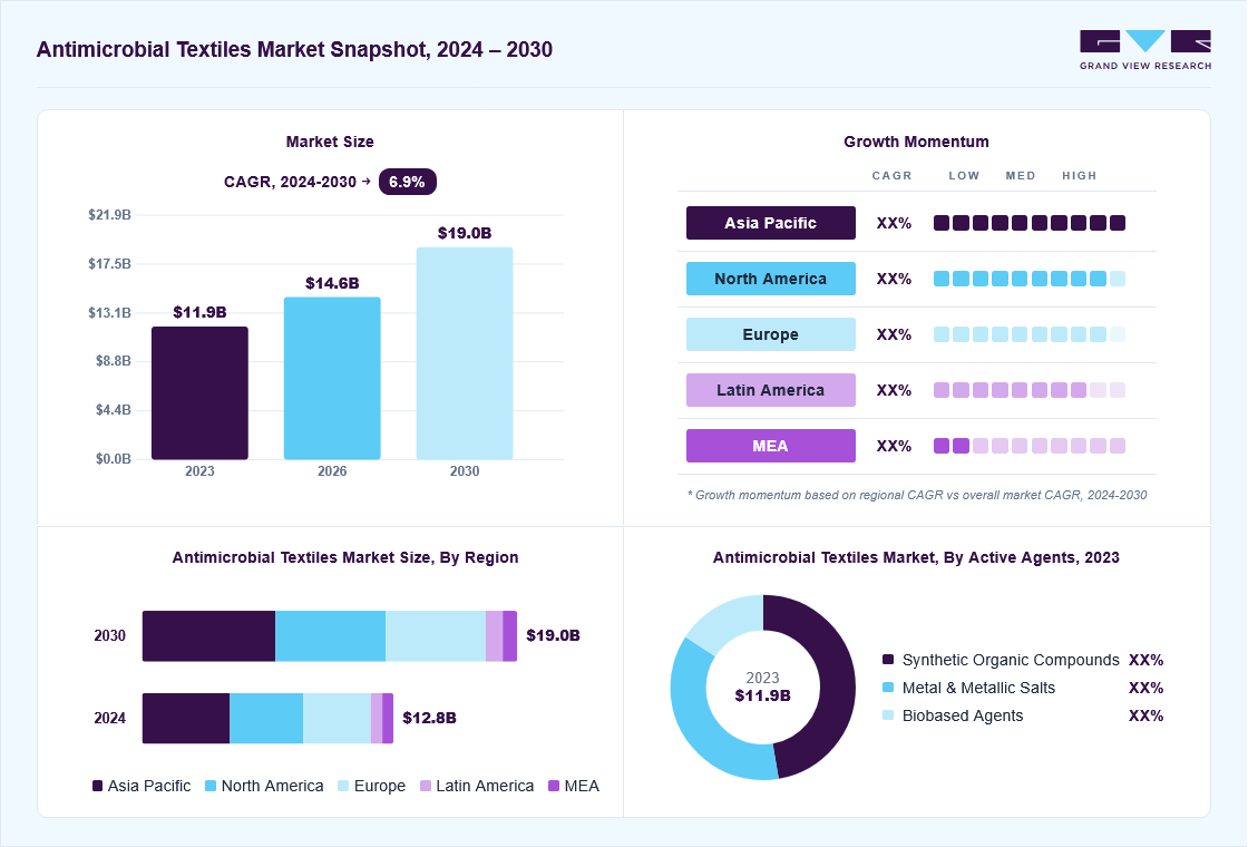 Antimicrobial textiles market overview: Grand View Research estimates the global market size at USD 11.9 billion in 2023, projected to grow from USD 14.6 billion in 2026 to USD 19.0 billion by 2030 at a 6.9% CAGR, with regional growth momentum.