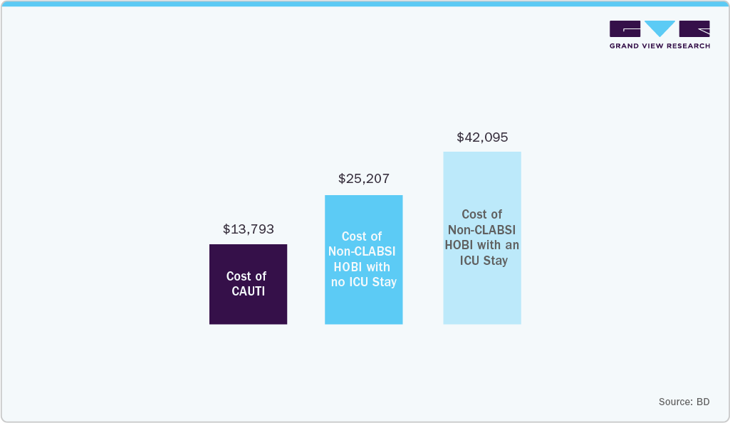Antimicrobial Urinary Catheters Cost of CAUTI Antimicrobial Urinary Catheters Cost of CAUTI