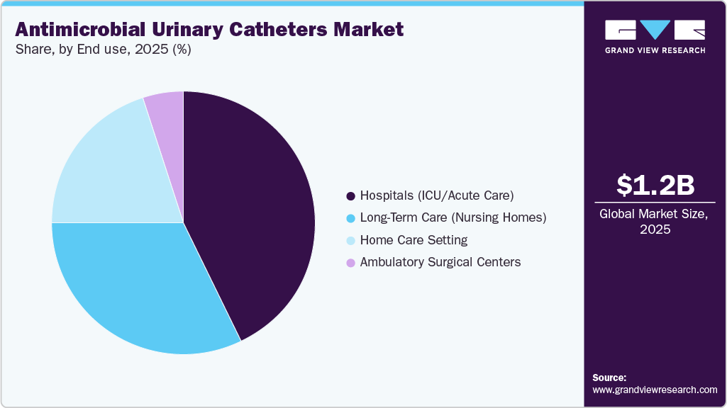 Antimicrobial Urinary Catheters Market Share Antimicrobial Urinary Catheters Market Share