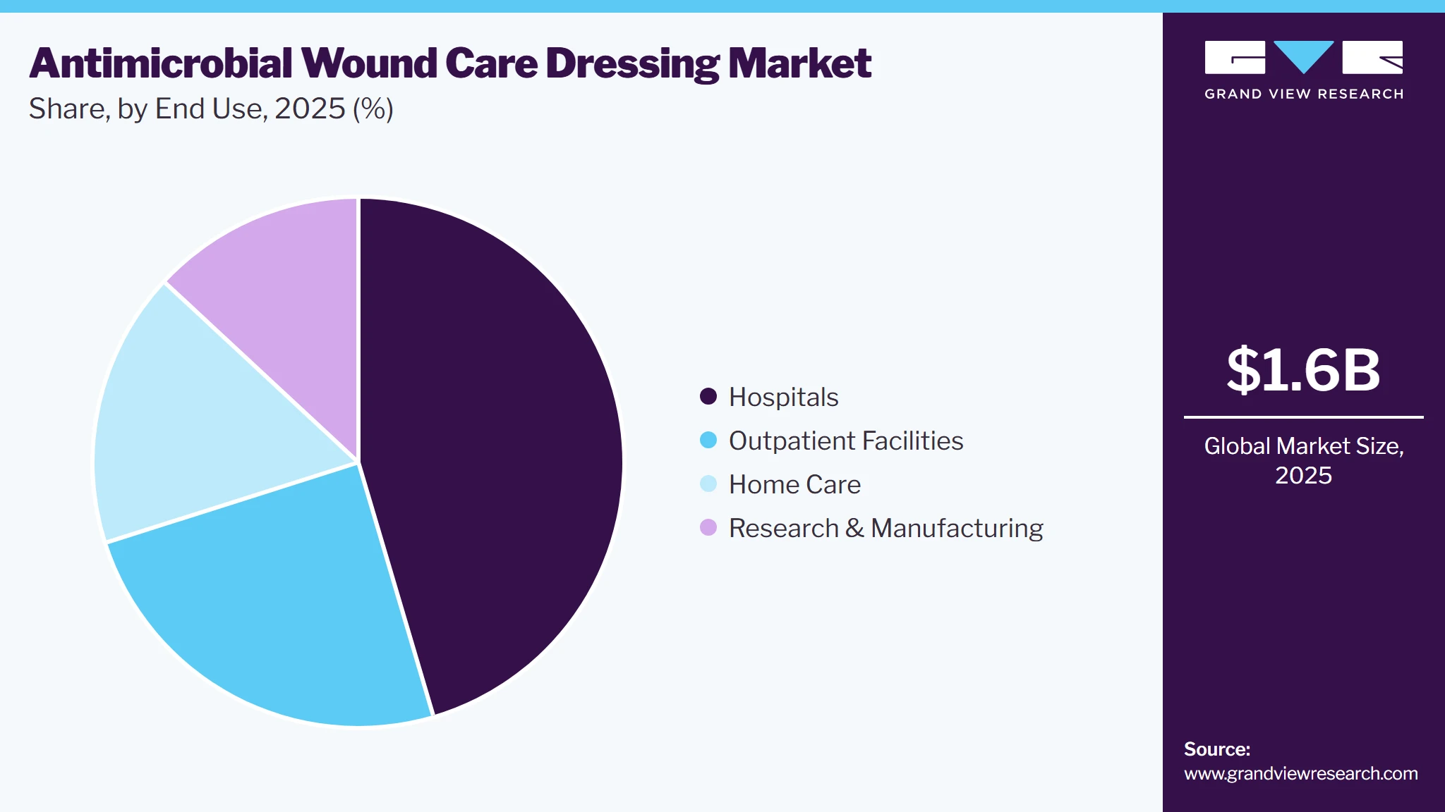 Antimicrobial Wound Care Dressings Market Share