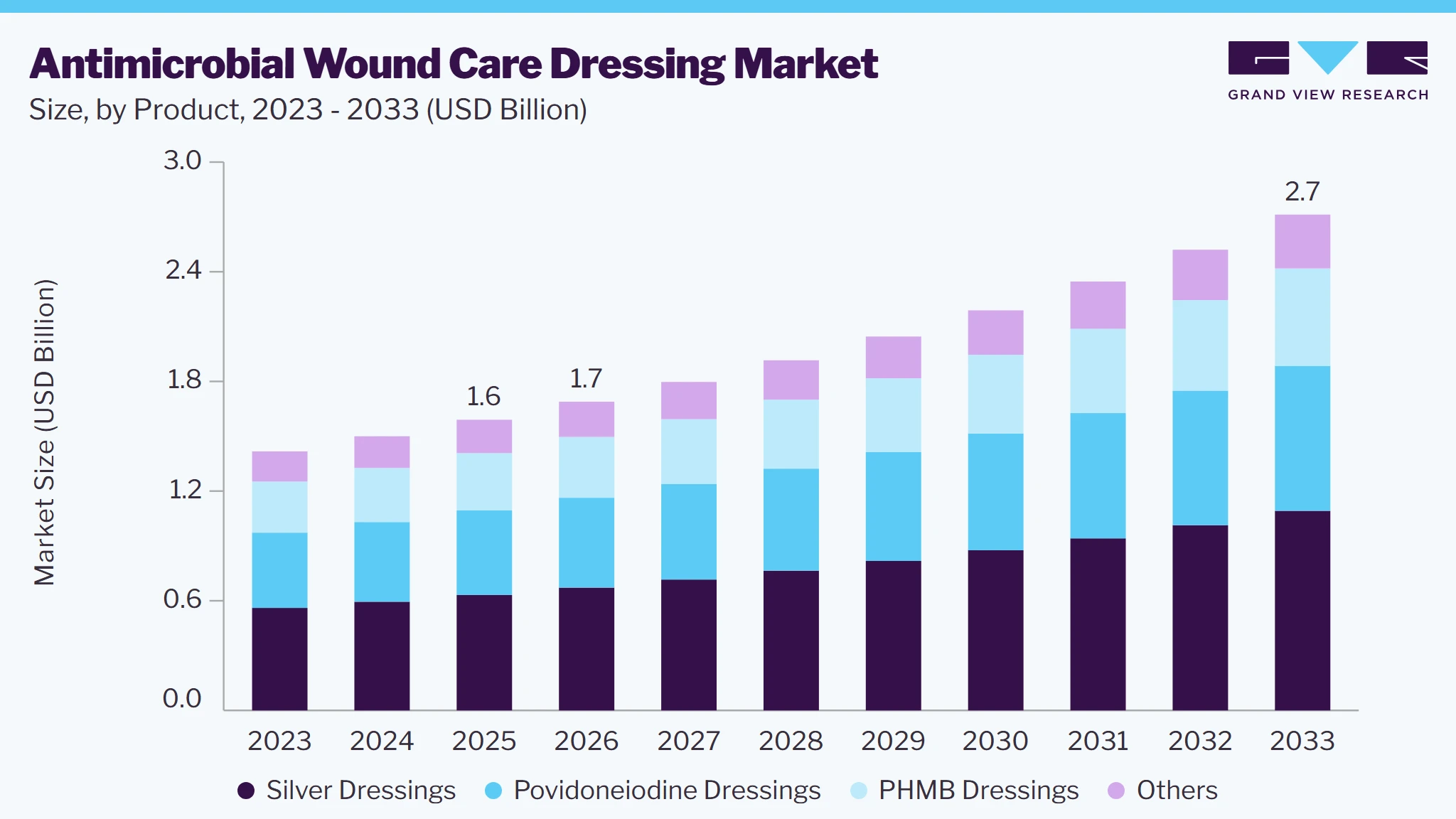 Antimicrobial wound care dressings market size and growth forecast (2023-2033)