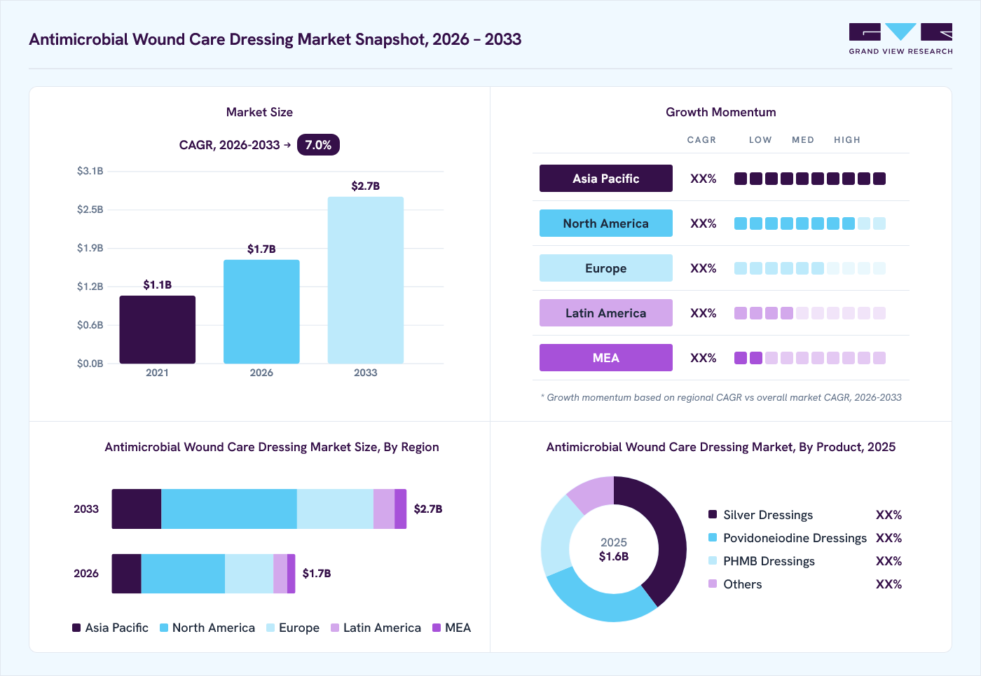 Antimicrobial wound care dressings market overview: Grand View Research estimates the global market size at USD 1.6 billion in 2025, projected to grow from USD 1.7 billion in 2026 to USD 2.7 billion by 2033 at a 7.0% CAGR, with regional growth momentum.