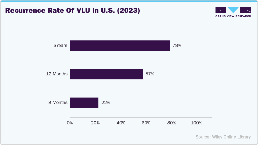 Recurrence Rate of VLU in U.S. (2023)