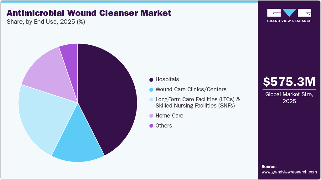 Antimicrobial Wound Cleanser Market Share