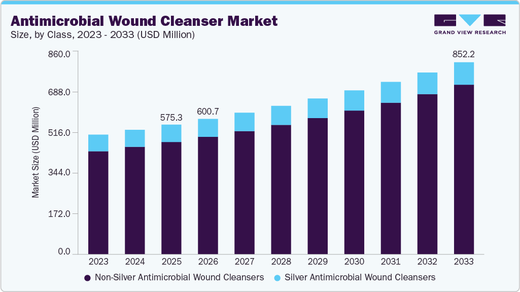 Antimicrobial wound cleanser market size and growth forecast (2023-2033)