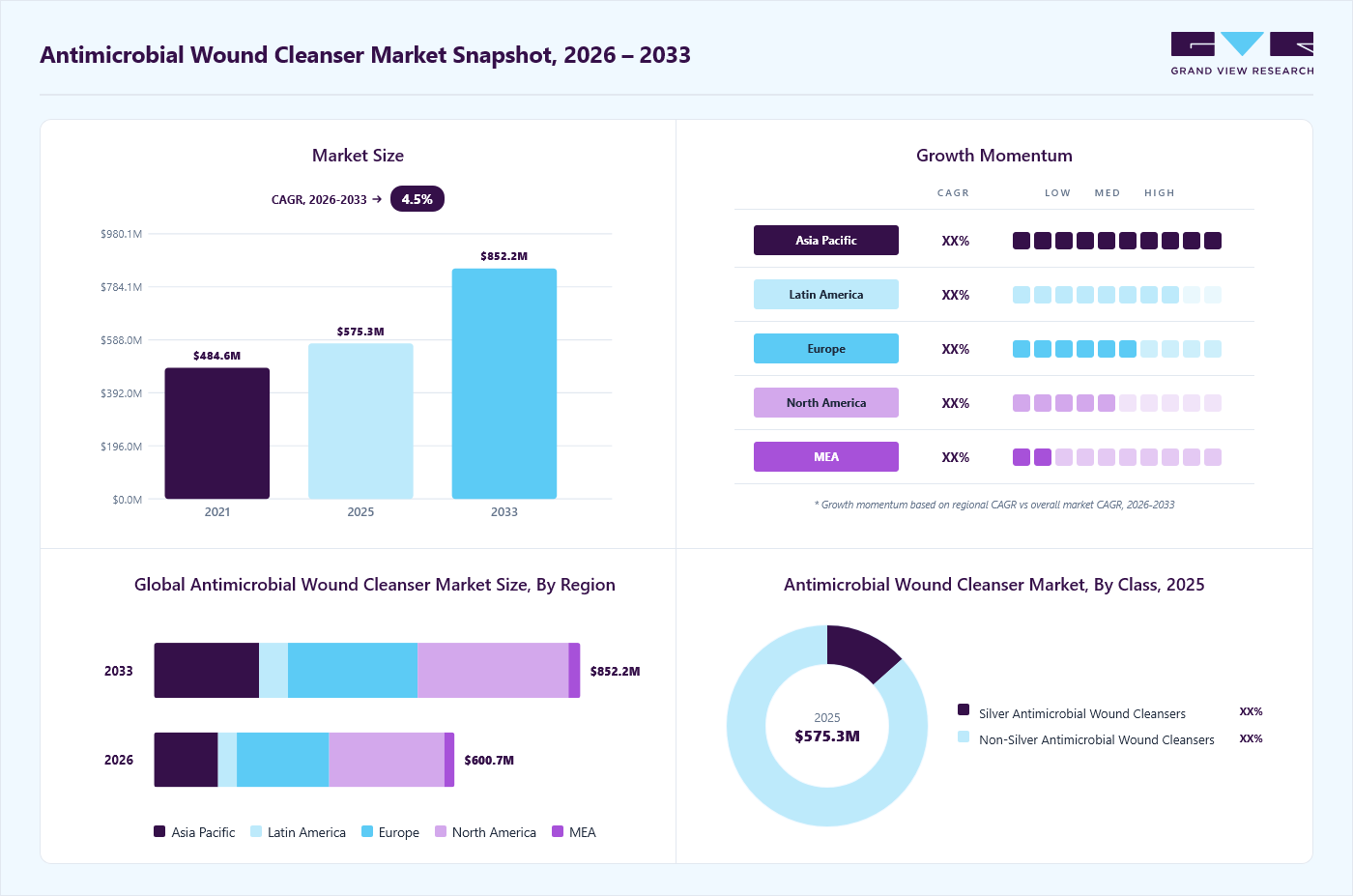 Antimicrobial wound cleanser market overview: Grand View Research estimates the global market size at USD 575.3 million in 2025, projected to grow from USD 600.7 billion in 2026 to USD 852.2 million by 2033 at a 4.5% CAGR, with regional growth momentum.