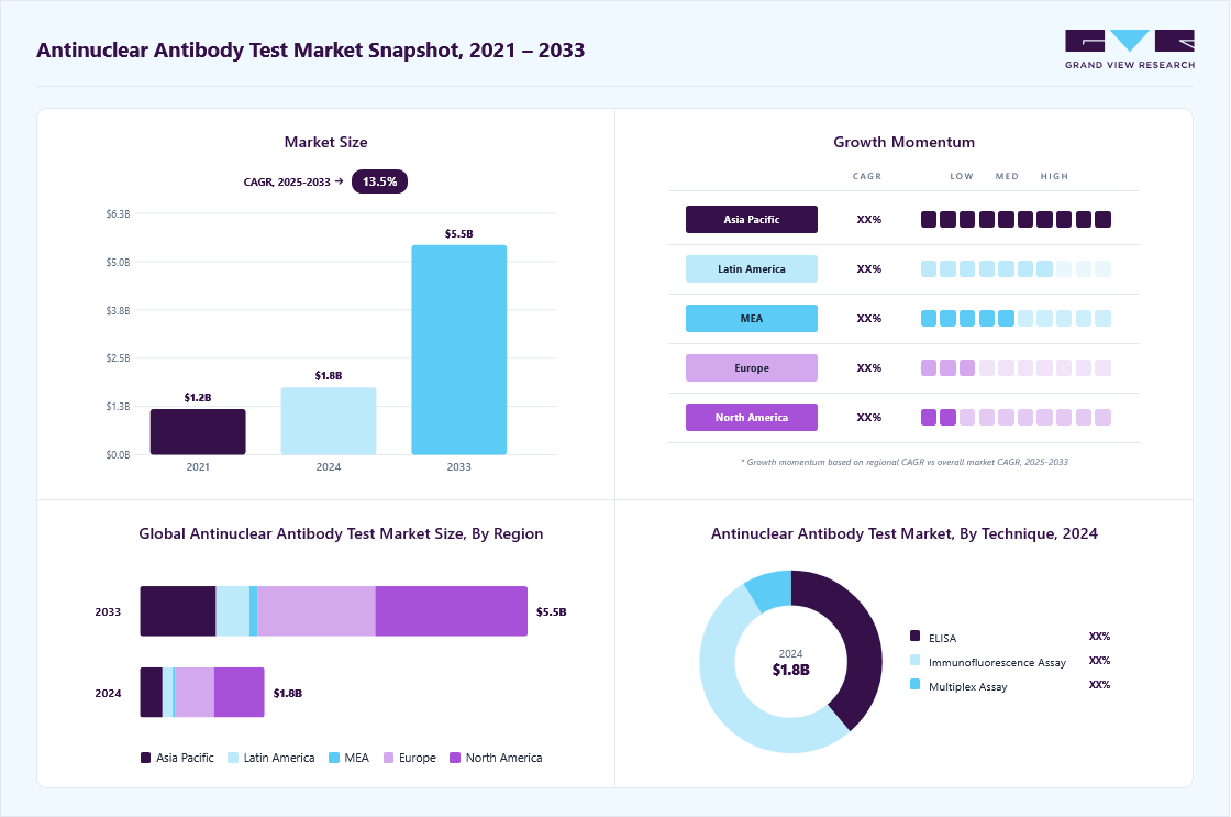 Antinuclear antibody test market overview highlighting global market size in 2024 (USD 1.76 Billion), revenue forecast for 2033 (USD 5.47 Billion), growth trends (CAGR 13.49% from 2025 to 2033), and regional growth momentum