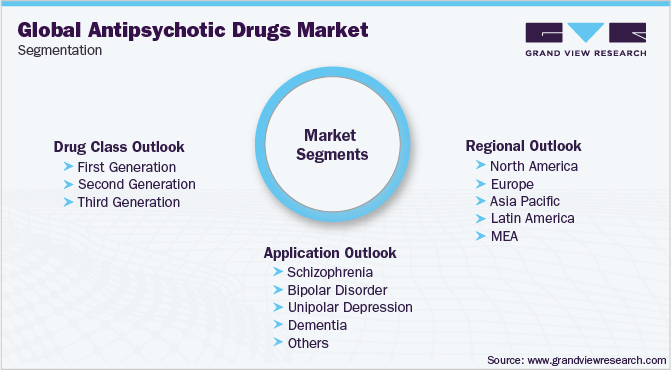 Global Antipsychotic Drugs Market Segmentation