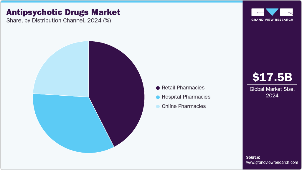Antipsychotic Drugs Market Share