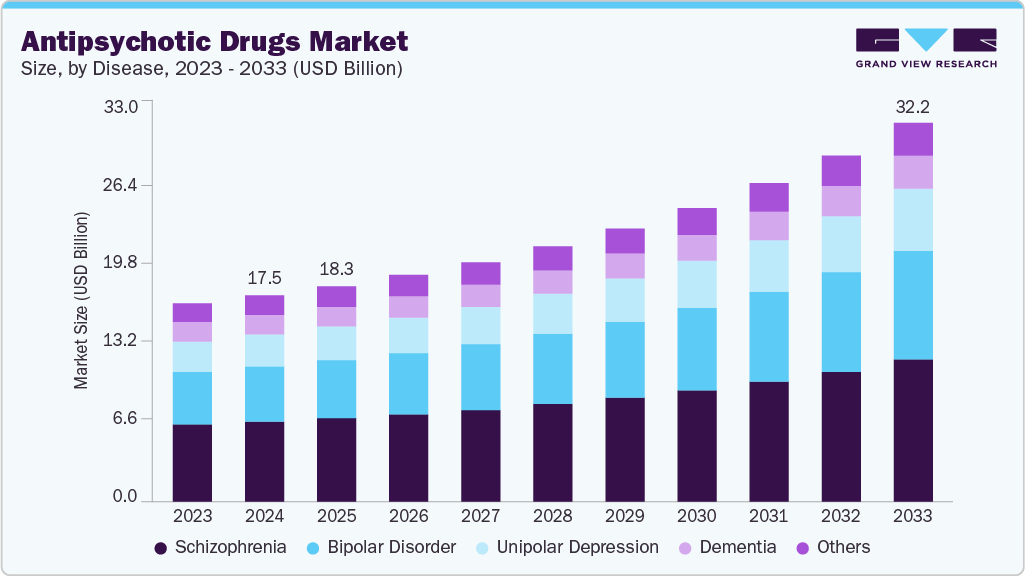 Antipsychotic drugs market size and growth forecast (2023-2033)