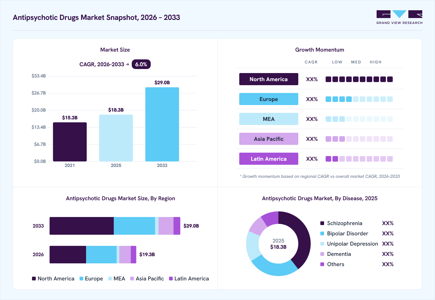 Antipsychotic drugs market overview: Grand View Research estimates the global market size at USD 18.3 billion in 2025, projected to grow from USD 19.3 billion in 2026 to USD 29.0 billion by 2033 at a 6.0% CAGR, with regional growth momentum.