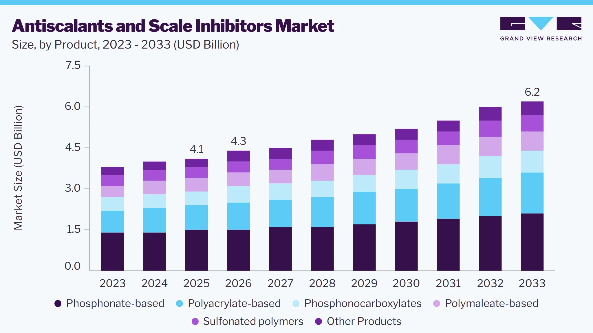 Antiscalants And Scale Inhibitors market size and growth forecast (2023-2033)