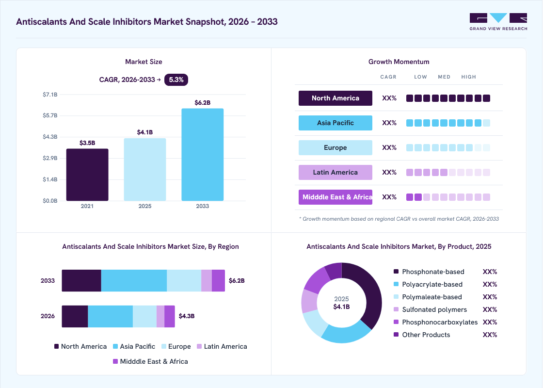 Antiscalants And Scale Inhibitors market overview: Grand View Research estimates the global market size at USD 4.1 billion in 2025, projected to grow from USD 4.3 billion in 2026 to USD 6.2 billion by 2033 at a 5.3% CAGR, with regional growth momentum.