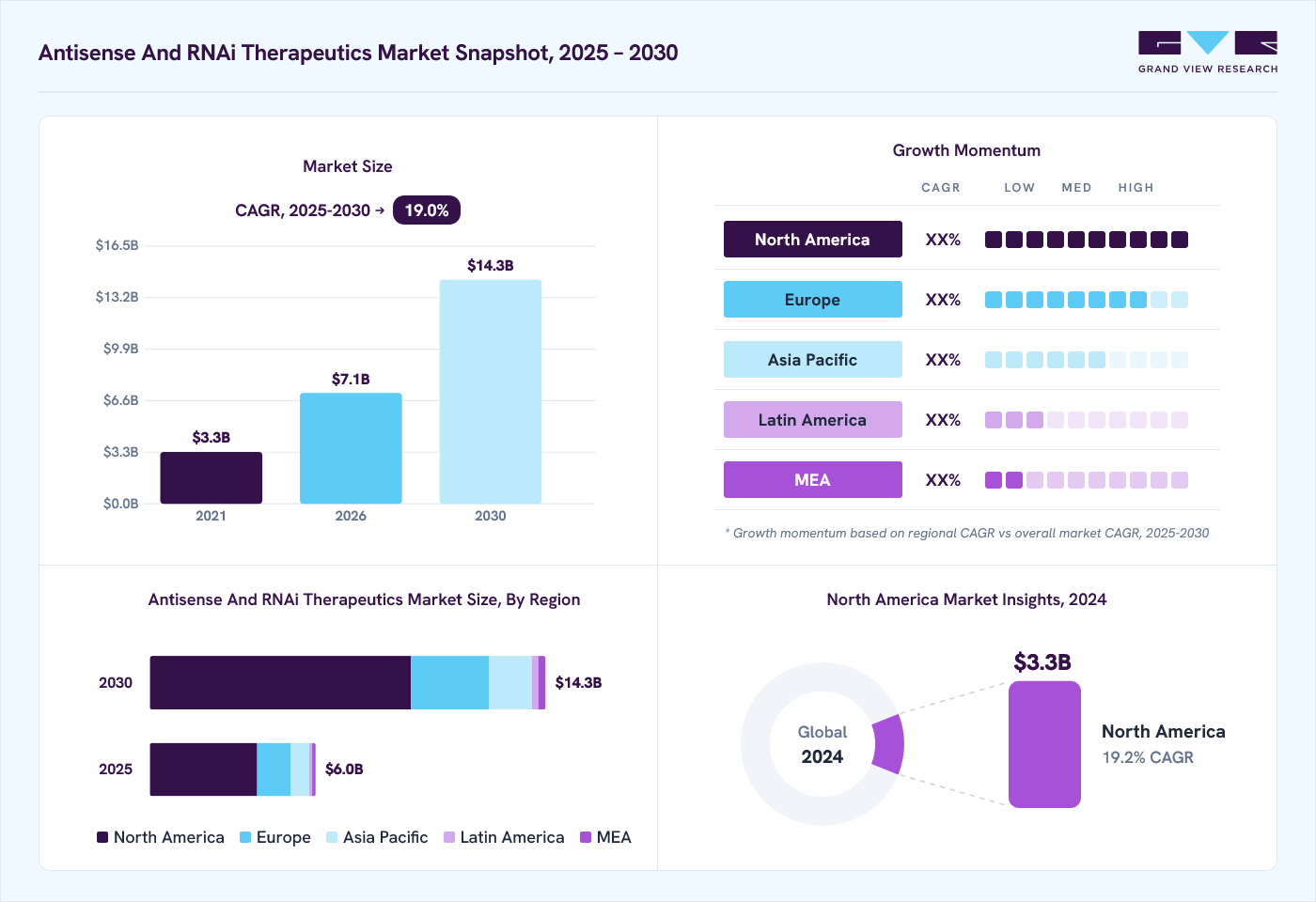 Antisense and RNAi therapeutics market overview: Grand View Research estimates the global market size at 5.1 billion in 2024, projected to grow from USD 7.1 billion in 2026 to USD 14.3 billion by 2030 at a 19.0% CAGR, with regional growth momentum.