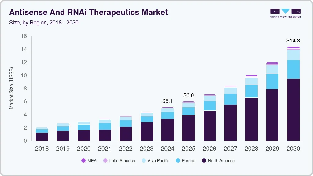 Antisense and RNAi therapeutics market size by region, and growth forecast (2018-2030)