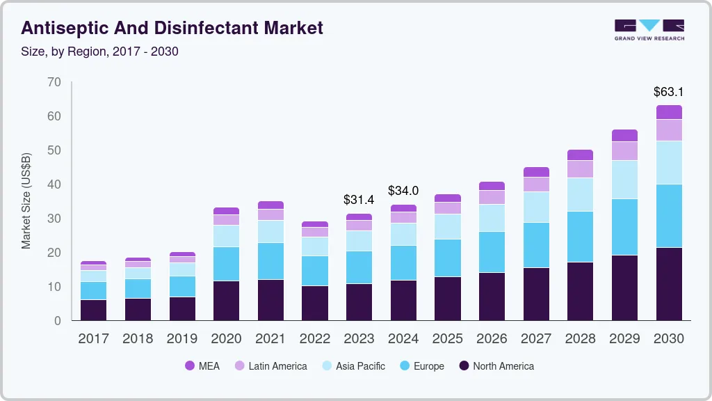 Antiseptic and disinfectant market size by region, and growth forecast (2024-2030)