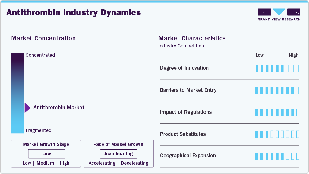 Antithrombin Industry Dynamics