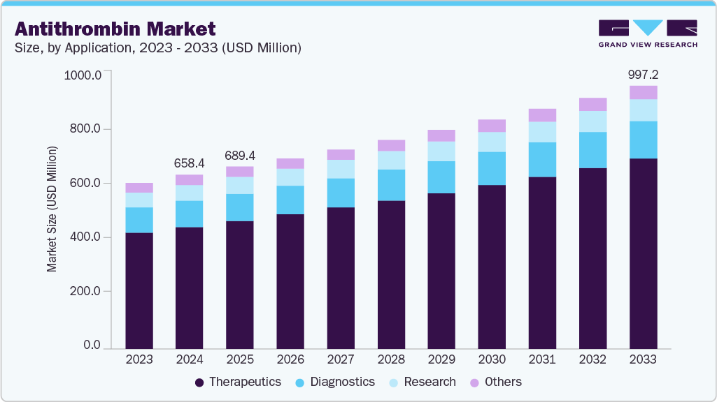 Antithrombin market size and growth forecast (2023-2033)