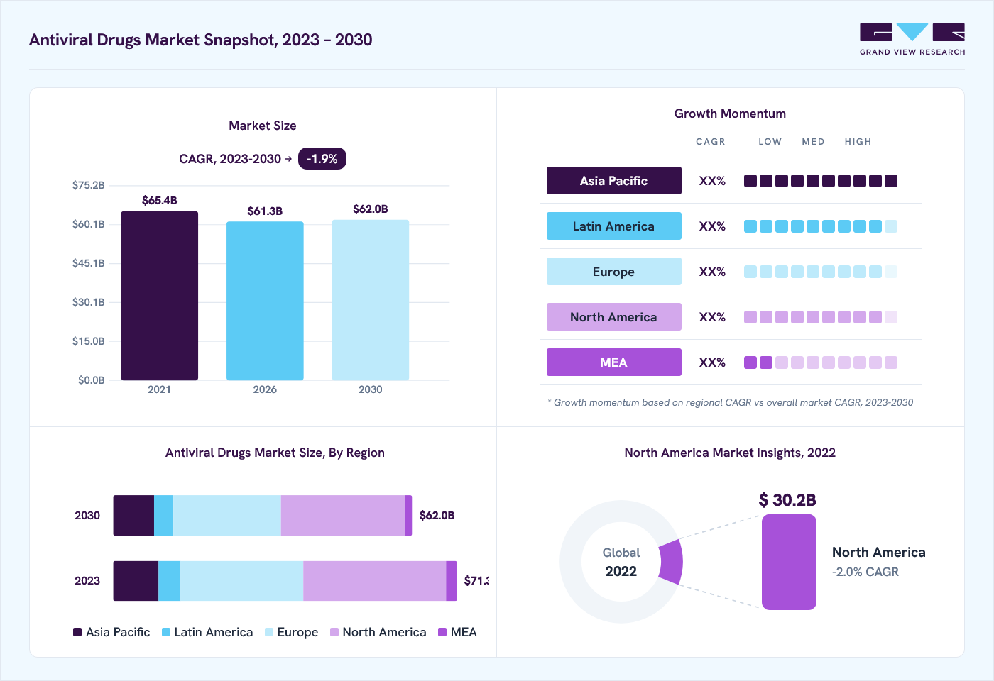 Antiviral drugs market overview: Grand View Research estimates the global market size at USD 72.8 billion in 2022, projected to grow from USD 61.3 billion in 2026 to USD 62.0 billion by 2030 at a -2.0% CAGR, with regional growth momentum.