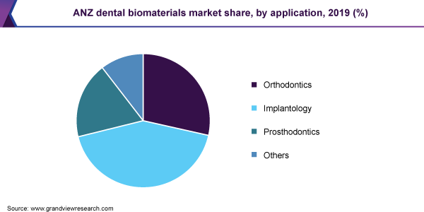 ANZ dental biomaterials market share, by application, 2019 (%)