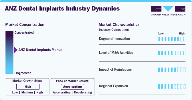 ANZ Dental Implants Industry Dynamics ANZ Dental Implants Industry Dynamics
