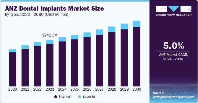 ANZ Dental Implants Market Size by Type, 2020 - 2030 (USD Million) ANZ Dental Implants Market Size by Type, 2020 - 2030 (USD Million)