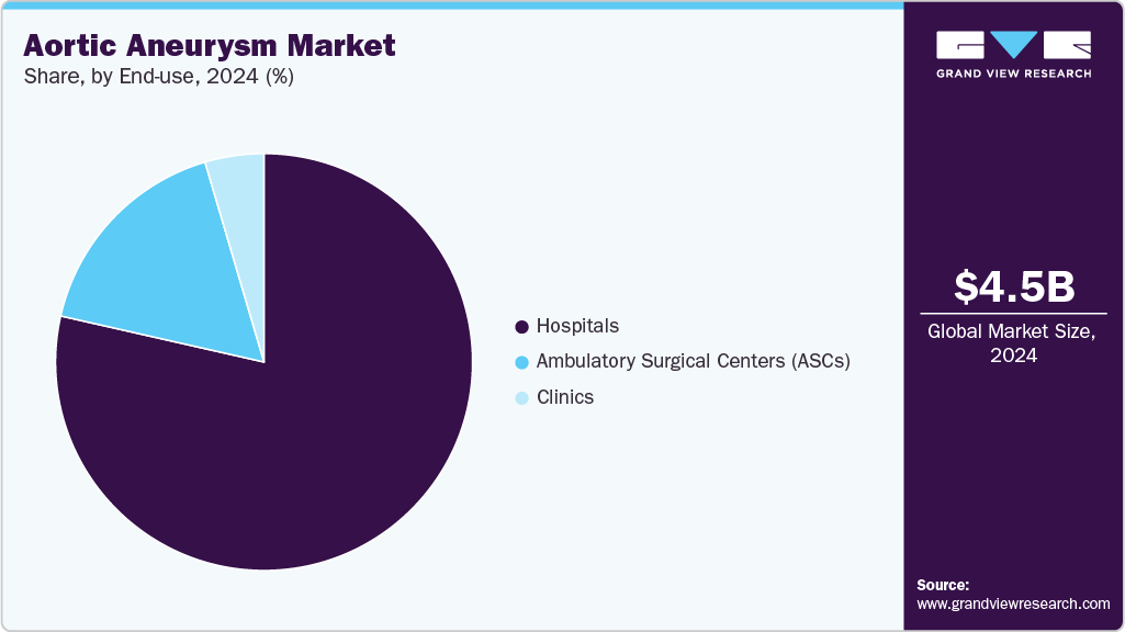 Aortic Aneurysm Market Share