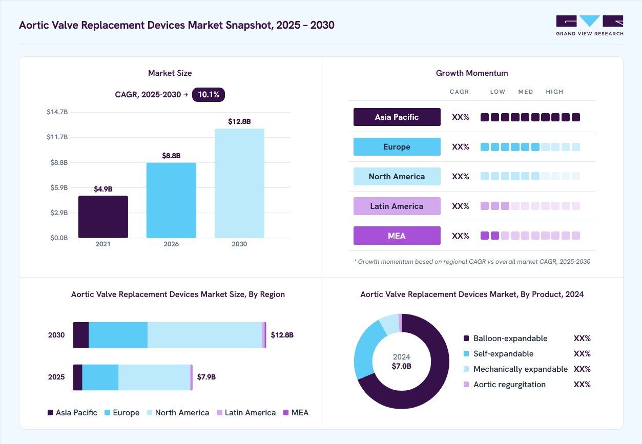Aortic valve replacement devices market overview: Grand View Research estimates the global market size at USD 7 billion in 2024, projected to grow from USD 8.8 billion in 2026 to USD 12.8 billion by 2030 at a 10.1% CAGR, with regional growth momentum.
