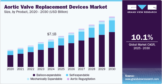 Aortic valve replacement devices market