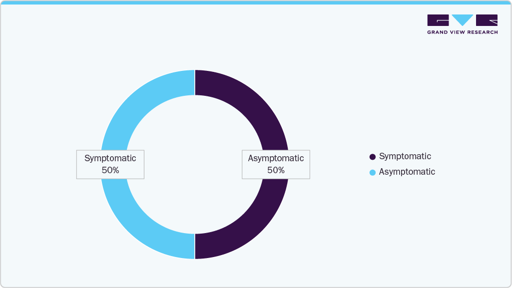 Aorto-iliac Occlusive Disease Treatment Market Aortoiliac occlusive disease (AIOD)