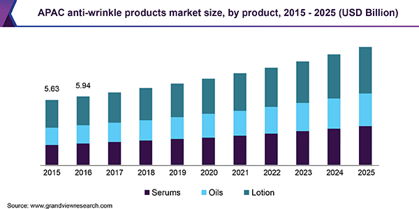 APAC anti-wrinkle products market