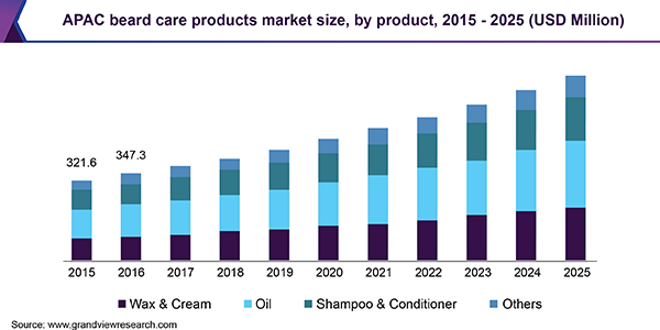 APAC beard care products Market