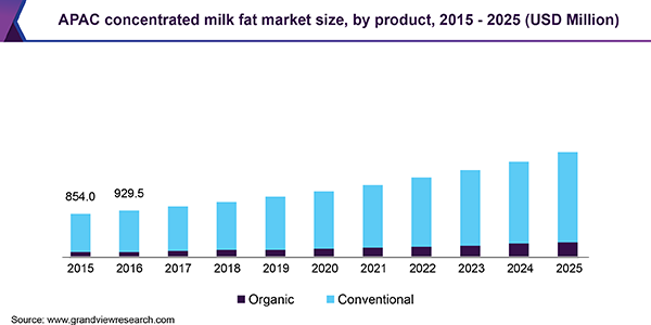 APAC concentrated milk fat market