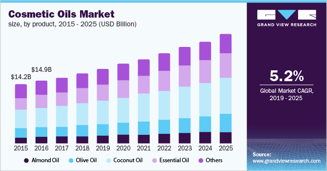 Cosmetic Oils Market size, by product