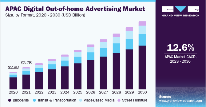 APAC Digital Out-of-home Advertising market size and growth rate, 2023 - 2030